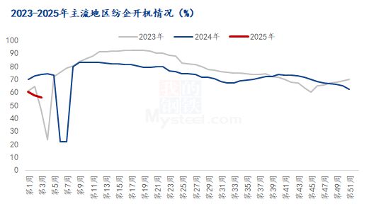 郑棉继续上涨 差别化纱线亿！新疆再签多个纺织项目 2024年我国纺织服装出口增长(图1)